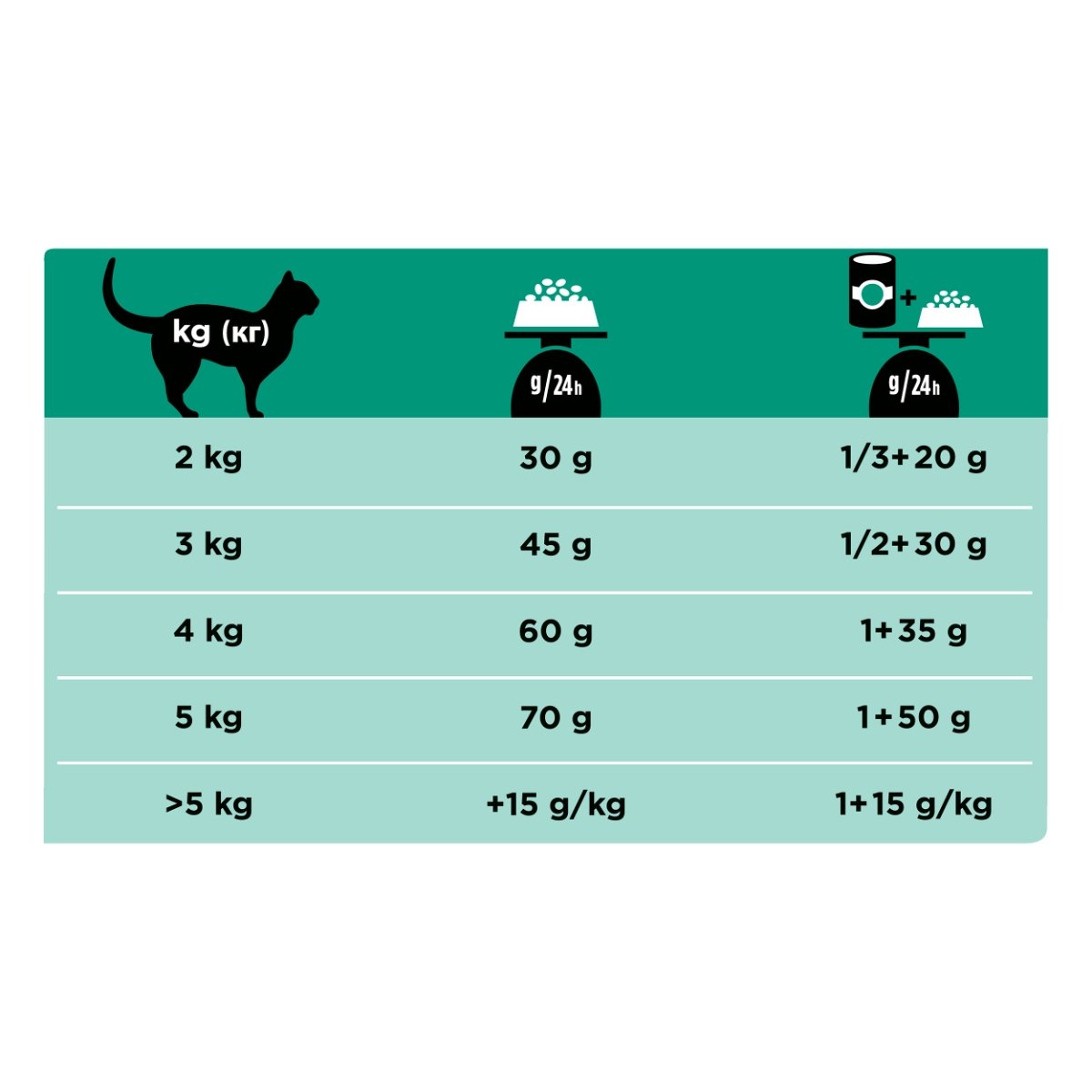 PURINA Pro Plan Veterinary Diets Gastrointestinal, dietă veterinară pisici, hrană uscată, afecțiuni digestive, 5kg - 1 | YEO