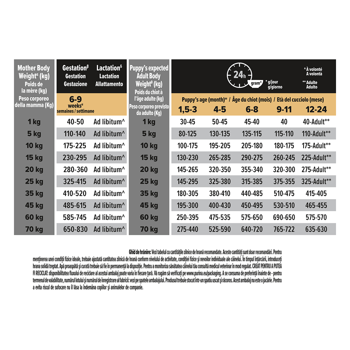 PURINA Pro Plan Puppy M, Pui, hrană uscată câini junior, 3kg - 1 | YEO