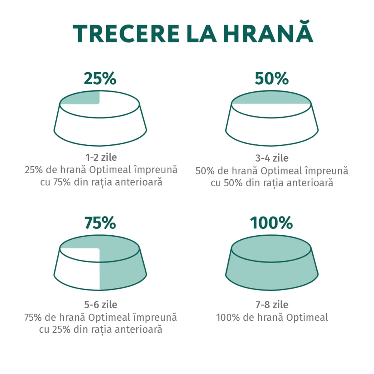 OPTIMEAL, Pui, hrană uscată pisici, 1.5kg - 2 | YEO